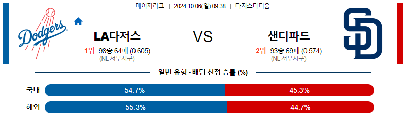 10월6일 MLB LA다저스 샌디에이고 해외야구분석 무료중계 스포츠분석