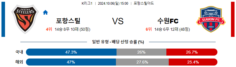 10월6일 K리그1 포항 수원 아시아축구분석 무료중계 스포츠분석