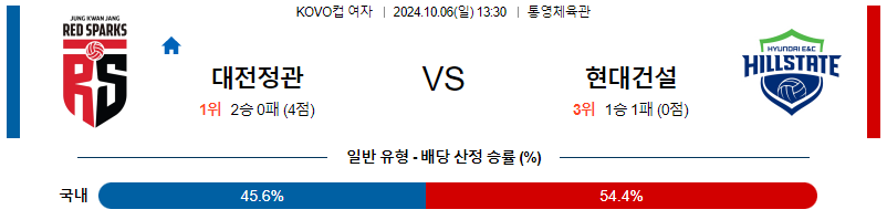 10월6일 KOVO 컵(여) 정관장 현대건설 국내배구분석 무료중계 스포츠분석