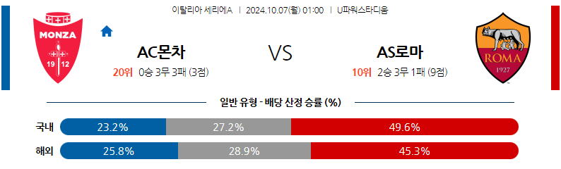 10월7일 세리에 A AC 몬차 AS 로마 해외축구분석 무료중계 스포츠분석