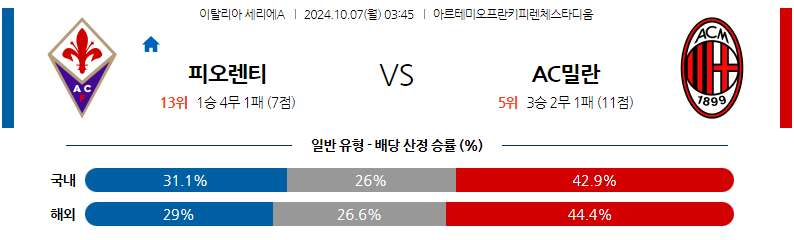 10월7일 세리에 A ACF 피오렌티나 AC 밀란 해외축구분석 무료중계 스포츠분석