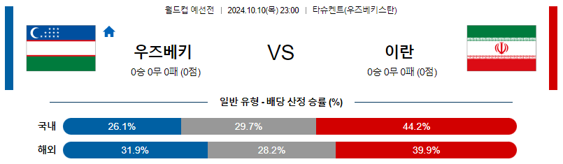 10월10일 월드컵예선전 우즈베키스탄 이란 해외축구분석 무료중계 스포츠분석