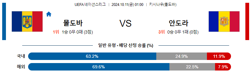 10월11일 월드컵예선전 몰도바 안도라 해외축구분석 무료중계 스포츠분석