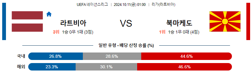 10월11일 월드컵예선전 라트비아 북마케도니아 해외축구분석 무료중계 스포츠분석