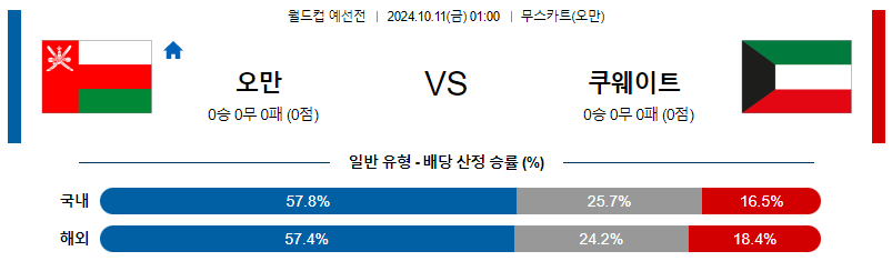 10월11일 월드컵예선전 오만 쿠웨이트 해외축구분석 무료중계 스포츠분석