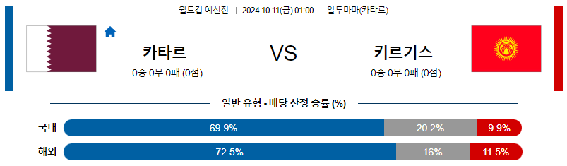 10월11일 월드컵예선전 카타르  키르기스스탄 해외축구분석 무료중계 스포츠분석