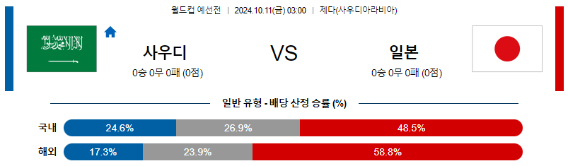 10월11일 월드컵예선전 사우디아라비아  일본 해외축구분석 무료중계 스포츠분석