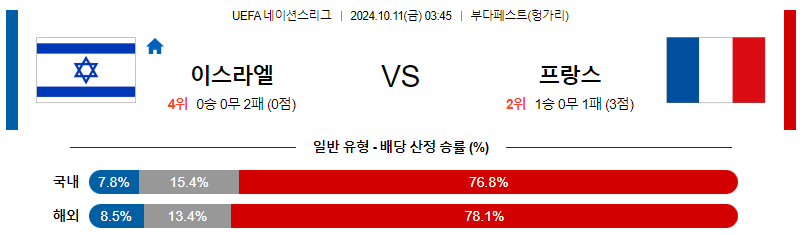 10월11일 UEFA 네이션스리그 이스라엘 프랑스  해외축구분석 무료중계 스포츠분석