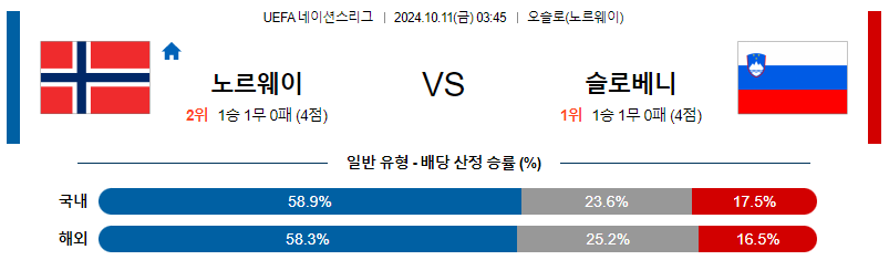 10월11일 UEFA 네이션스리그 노르웨이 슬로베니아 해외축구분석 무료중계 스포츠분석