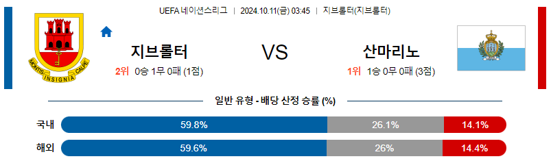 10월11일 UEFA 네이션스리그지브롤터 산마리노 해외축구분석 무료중계 스포츠분석