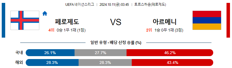 10월11일 UEFA 네이션스리그 페로제도 아르메니아 해외축구분석 무료중계 스포츠분석