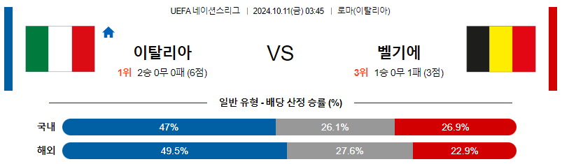 10월11일 UEFA 네이션스리그 이탈리아 벨기에 해외축구분석 무료중계 스포츠분석