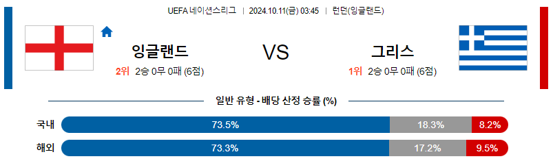 10월11일 UEFA 네이션스리그 잉글랜드 그리스 해외축구분석 무료중계 스포츠분석