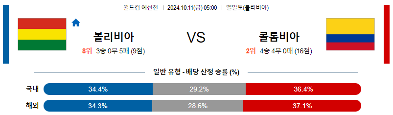 10월11일 월드컵예선전 볼리비아 콜롬비아 해외축구분석 무료중계 스포츠분석