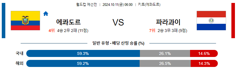 10월11일 월드컵예선전 에콰도르 파라과이 해외축구분석 무료중계 스포츠분석