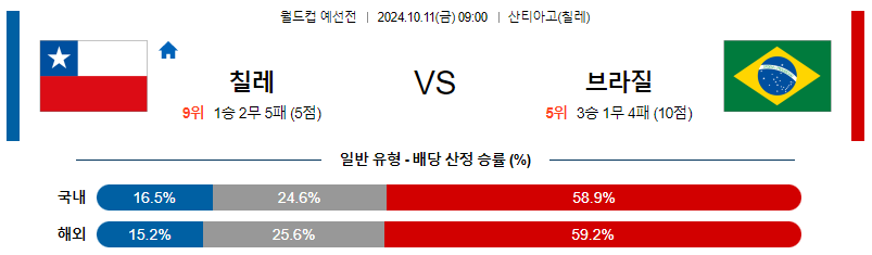 10월11일 월드컵예선전 칠레 브라질 해외축구분석 무료중계 스포츠분석