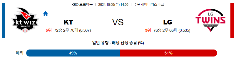 10월 9일 KBO KT LG 한일야구분석 무료중계 스포츠분석