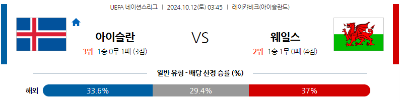 10월12일 UEFA 네이션스리그 아이슬란드 웨일스 해외축구분석 무료중계 스포츠분석