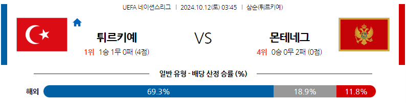 10월12일 UEFA 네이션스리그 터키 몬테네그로 해외축구분석 무료중계 스포츠분석