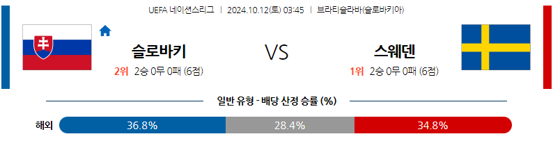 10월12일 UEFA 네이션스리그 슬로바키아 스웨덴 해외축구분석 무료중계 스포츠분석