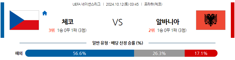 10월12일 UEFA 네이션스리그 체코 알바니아 해외축구분석 무료중계 스포츠분석