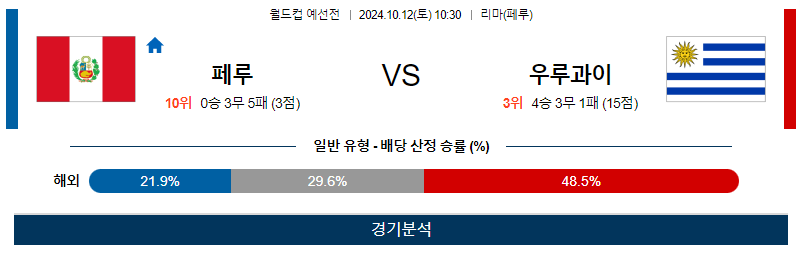 10월12일 월드컵 예선전 페루 우루과이 해외축구분석 무료중계 스포츠분석