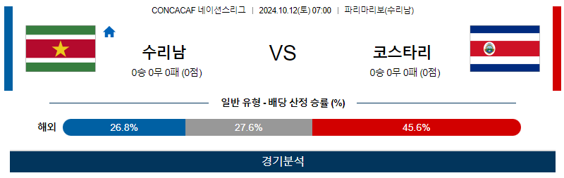 10월12일 UEFA 네이션스리그 수리남 코스타리카 해외축구분석 무료중계 스포츠분석