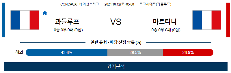 10월12일 CON 네이션스리그 과들루프 마르티니크 해외축구분석 무료중계 스포츠분석