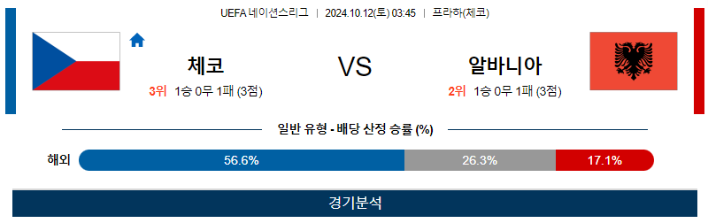 10월12일 UEFA 네이션스리그 체코 알바니아 해외축구분석 무료중계 스포츠분석