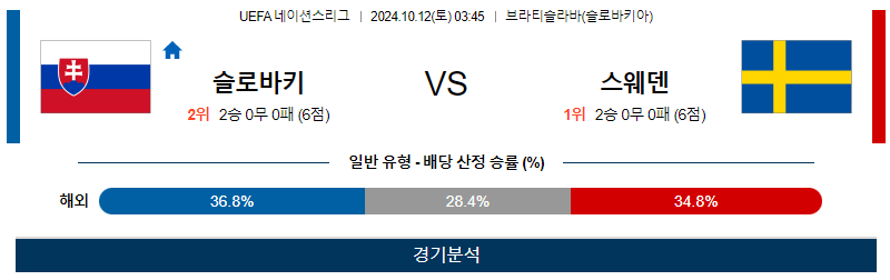 10월12일 UEFA 네이션스리그 슬로바키아 스웨덴 해외축구분석 무료중계 스포츠분석