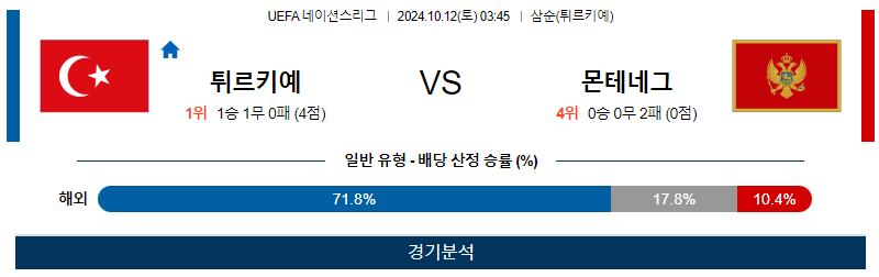 10월12일 UEFA 네이션스리그 튀르키예 몬테네그로 해외축구분석 무료중계 스포츠분석