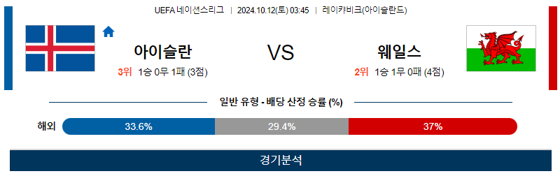 10월12일 UEFA 네이션스리그 아이슬란드 웨일스 해외축구분석 무료중계 스포츠분석