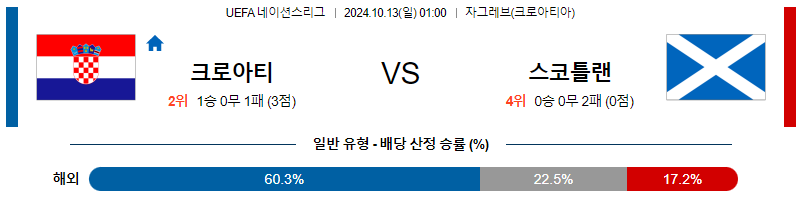 10월13일 UEFA 네이션스리그 크로아티아 스코틀랜드 해외축구분석 무료중계 스포츠분석