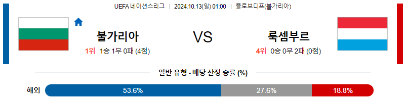 10월13일 UEFA 네이션스리그 불가리아 룩셈부르크 해외축구분석 무료중계 스포츠분석