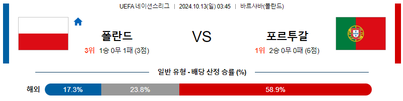 10월13일 UEFA 네이션스리그 폴란드 포르투갈 해외축구분석 무료중계 스포츠분석