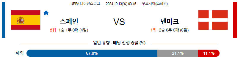 10월13일 UEFA 네이션스리그 스페인 덴마크  해외축구분석 무료중계 스포츠분석