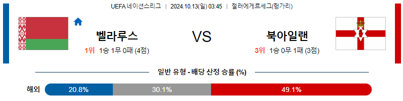 10월13일 UEFA 네이션스리그 벨라루스 북아일랜드 해외축구분석 무료중계 스포츠분석