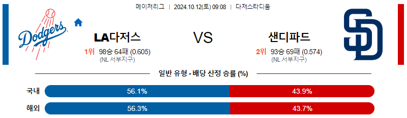 10월 12일 MLB LA다저스 샌디에이고 해외야구분석 무료중계 스포츠분석