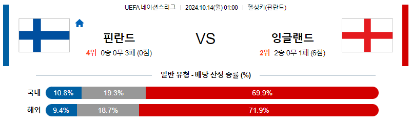 10월14일 UEFA 네이션스리그 핀란드 잉글랜드 해외축구분석 무료중계 스포츠분석