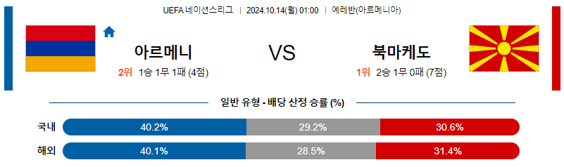 10월14일 UEFA 네이션스리그 아르메니아 북마케도니아 해외축구분석 무료중계 스포츠분석