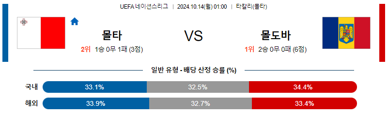 10월14일 UEFA 네이션스리그 몰타 몰도바 해외축구분석 무료중계 스포츠분석