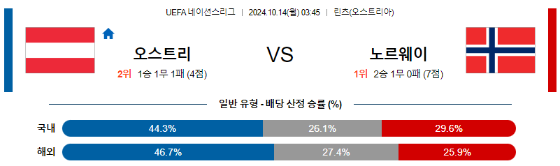 10월14일 UEFA 네이션스리그 오스트리아 노르웨이 해외축구분석 무료중계 스포츠분석