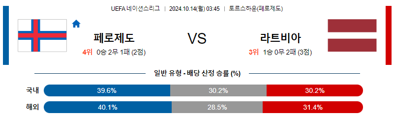 10월14일 UEFA 네이션스리그 페로제도 라트비아 해외축구분석 무료중계 스포츠분석