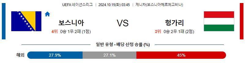 10월15일 UEFA 네이션스리그 보스니아 헝가리 해외축구분석 무료중계 스포츠분석