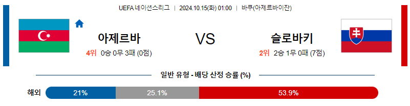 10월15일 UEFA 네이션스리그 아제르바이잔 슬로바키아 해외축구분석 무료중계 스포츠분석