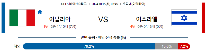 10월15일 UEFA 네이션스리그 이탈리아 이스라엘 해외축구분석 무료중계 스포츠분석