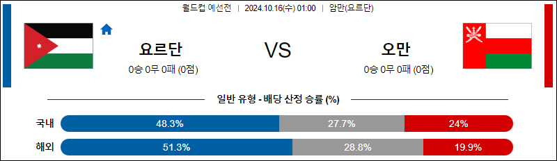 10월16일 월드컵 예선전 요르단 오만 해외축구분석 무료중계 스포츠분석