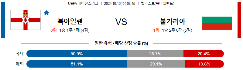 10월16일 UEFA 네이션스리그 북아일랜드 불가리아 해외축구분석 무료중계 스포츠분석