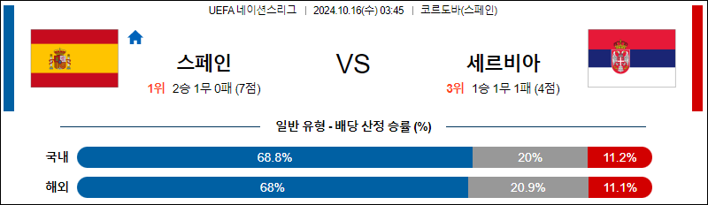 10월16일 UEFA 네이션스리그 스페인  세르비아 해외축구분석 무료중계 스포츠분석