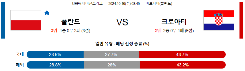 10월16일 UEFA 네이션스리그 폴란드 크로아티아 해외축구분석 무료중계 스포츠분석